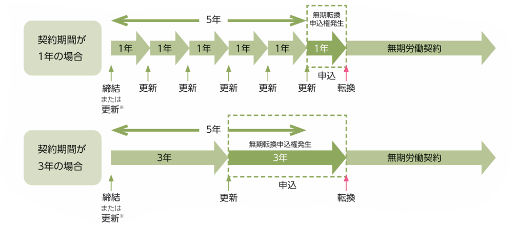 無期転換ルール