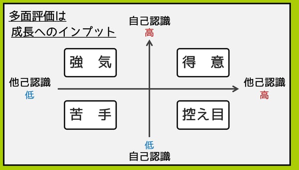 多面評価は成長へのインプット