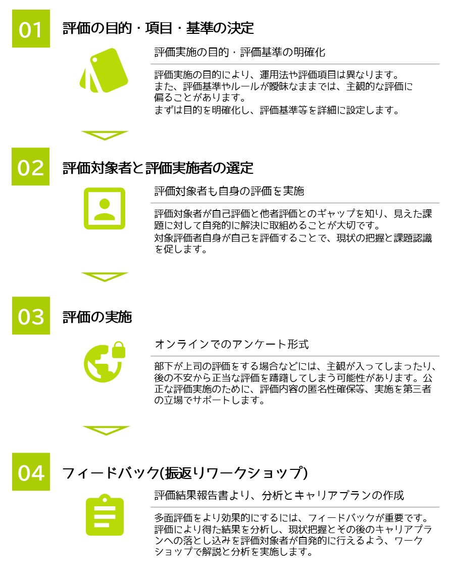 多面評価(360度フィードバック)の流れ